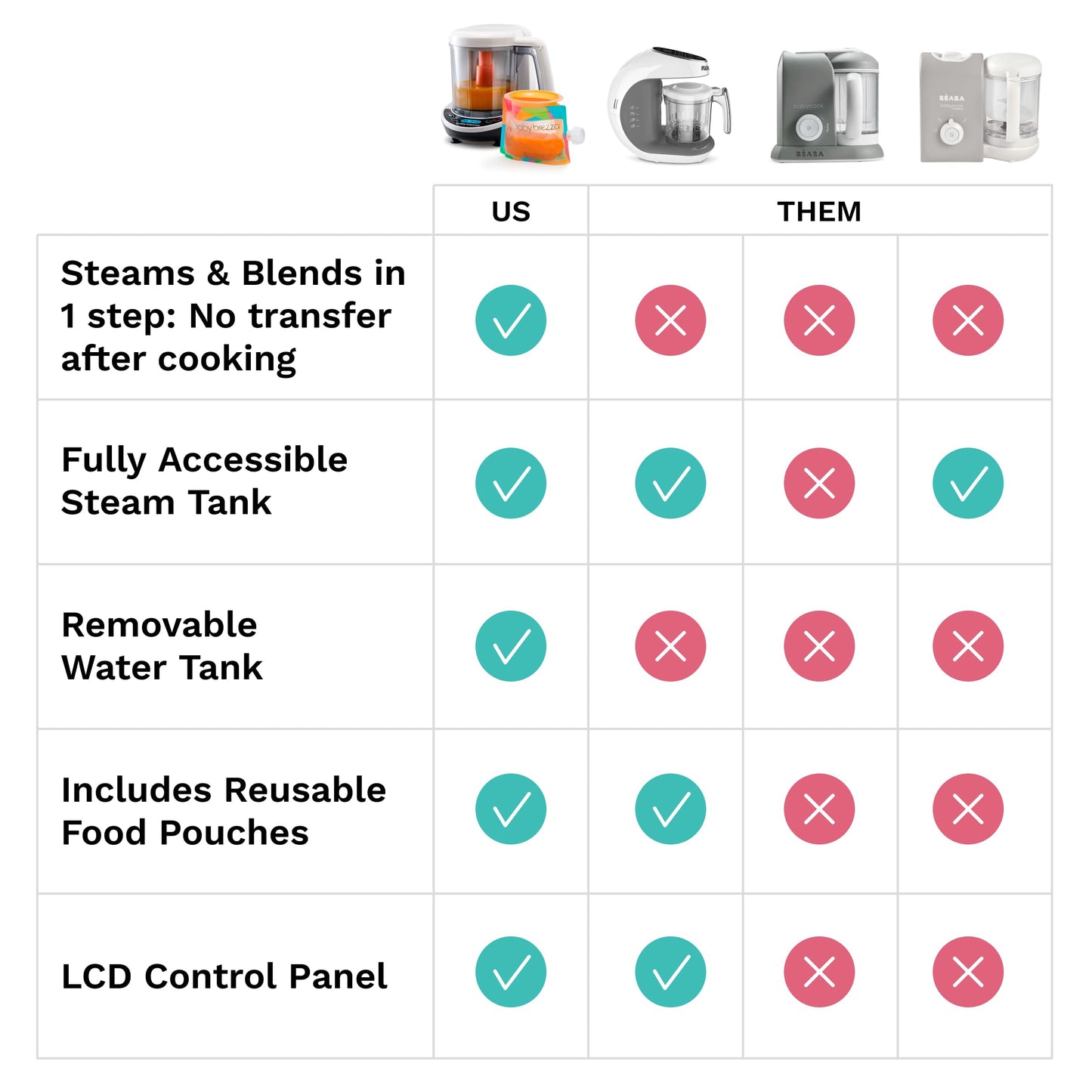 Baby Brezza One Step Baby Food Maker Deluxe – Auto shut Off, Dishwasher Safe Cooker and Blender to Steam + Puree Organic Food for Infants + Toddlers - Set of 3 Pouches + 3 Funnels