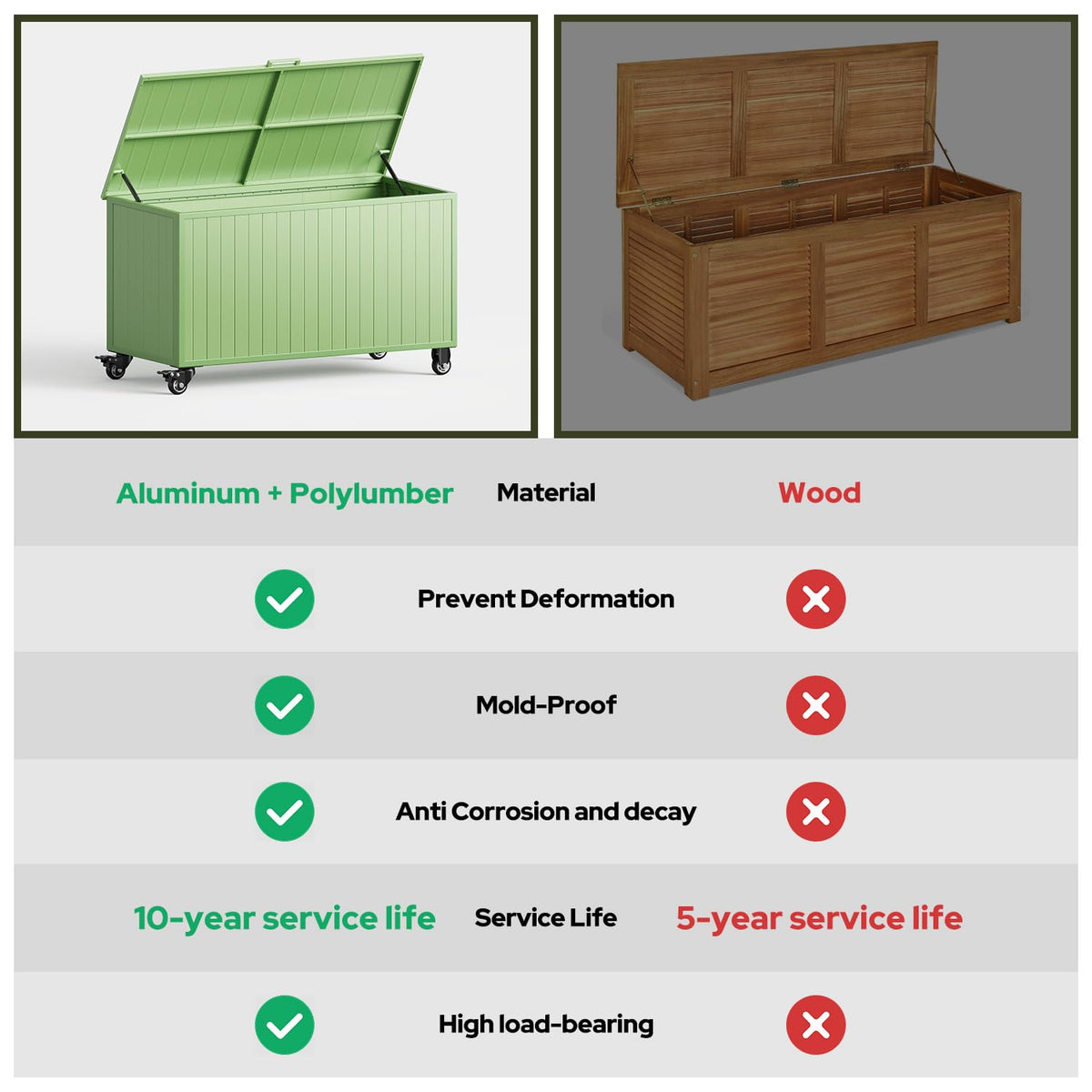 RICNOD Outdoor Storage Box with Wheels 150 Gallon, Mobile Aluminum Deck Boxes Outdoor Waterproof, UV Resistant Patio Storage Box with Lid for Patio Furniture, Garden Tools, Outdoor Cushion(Green)
