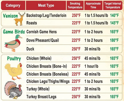 Ultimate BBQ Gifts Set: Must-Have Meat Smoking Guide (47 Meats) + Meat Temperature Chart + Wood Flavor Guide, Unique