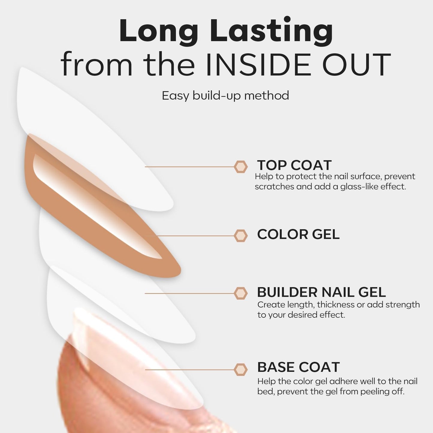modelones Builder Nail Gel with Gel Top Coat, 3Pcs Clear Builder Nail Kit for Thickening Apex Building Extension Rhinestone Gel Tips Glue, U/V LED Lamp Cured for Home DIY Salon Girls