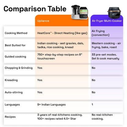 upliance AI Cooking Assistant | 750+ Recipes | AI Powered | 12 Modes | Weighing Scale | App & WiFi | 220-240V | Use with Transformer in USA.