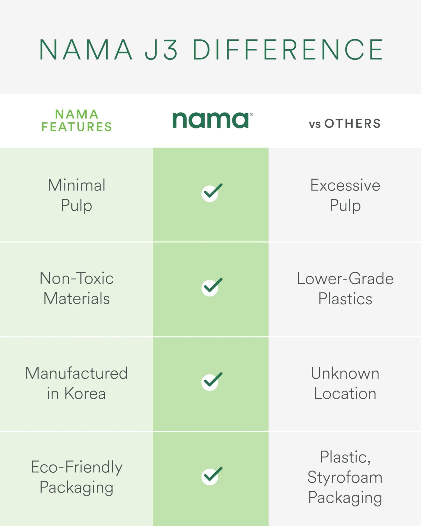 Nama J3 Compact Cold Press Juicer – Space Saving & Self Feeding for Hands-Free Operation – Lightweight, Portable Zero Waste Slow Masticating Juicer – Easy Cleanup & Assembly - White