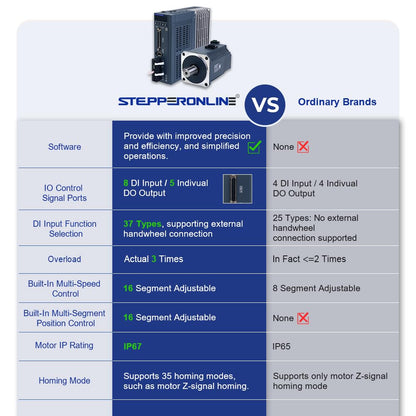 STEPPERONLINE AC Servo Motor kit A6 Series 1000W Servo Motor 3000rpm 3.18Nm with Brake 17 Bit Absolute Encoder IP67 + 1000W Impuls/RS485/analoger AC Servo Motor Driver+ 3.0M Cabels