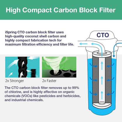 iSpring FC25BX2 20"x 4.5" Carbon Block Whole House Water Filter Replacement Cartridges, Reduces Up to 99% Chlorine, Taste, and Odor, 5-Micron, Pack of 2