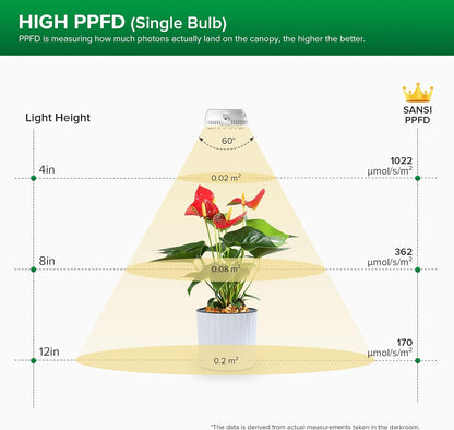 10W (150 2-Head SANSI LED Puck Grow Light, Watt Equiv) Full Spectrum Lamp for Plants with Ceramic Tech, Hanging Lights