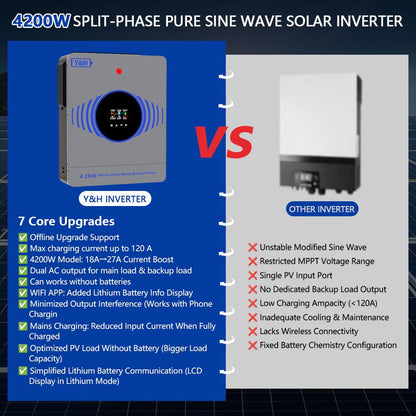 Y&H 4.2KW Hybrid Solar Inverter DC24V to AC220V, Built-in 120A MPPT, 6200W 27A PV Input, Batteryless Operation, Dual AC Load Output, Offline Firmware Upgrade,for Home On/Off Grid Energy Storage System
