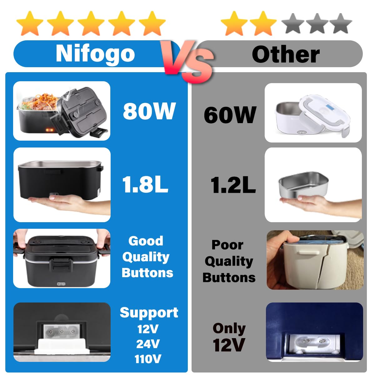 Nifogo Electric Lunch Box for Adults 80W Portable Heated Lunch Box for Men 3 in 1 Portable Food Warmer 110V/12V/24V with 1,8L Removable Stainless Steel Container & Bag(Black)