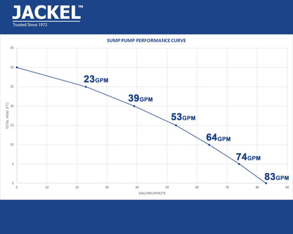 JACKEL 1/2 HP CAST IRON SUBMERSIBLE SUMP PUMP - VERTICAL SWITCH - 10FT PIGGYBACK POWER CORD - CHECK VALVE INCLUDED