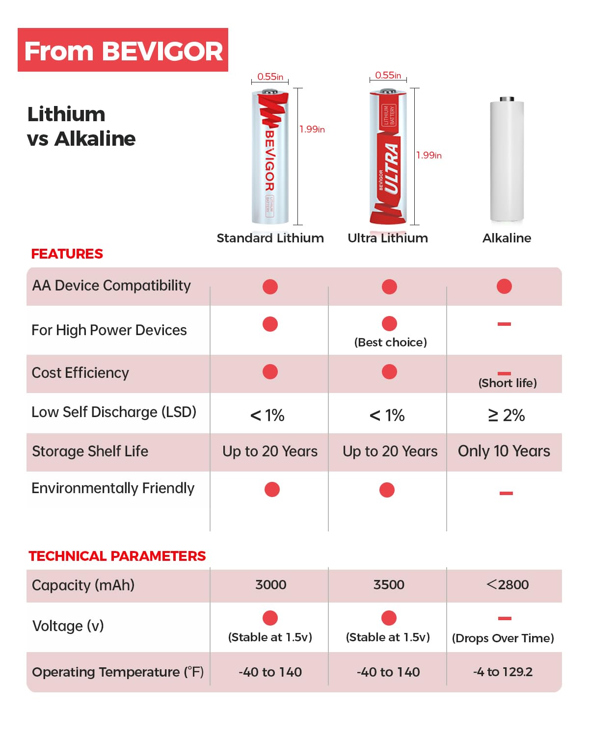 BEVIGOR Lithium Batteries AA Size 16 Pack 1.5V Longer Lasting Double A Battery for Blink Camera, Trail Camera, Security Alarm System, Remote Controlled Vehicle Batteries【Non-Rechargeable】