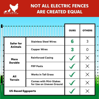 RentACoop Poultry Netting Electric Fence - Electric Poultry Enclosure for Chickens, Ducks, Turkeys - Suitable for 4 Week Old Chickens/Older and Adult Poultry - Energizer Not Included - 168' L x 48" H