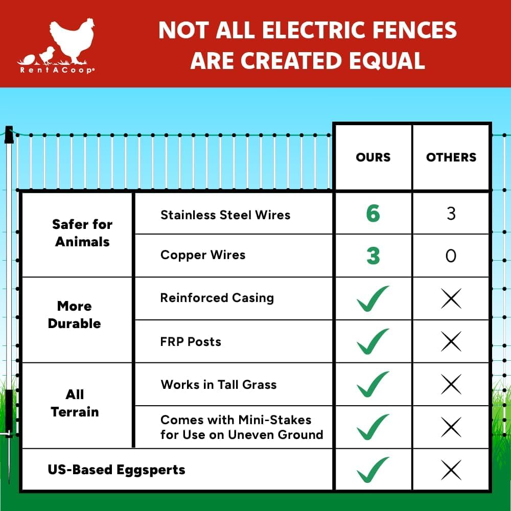 RentACoop Poultry Netting Electric Fence - Electric Poultry Enclosure for Chickens, Ducks, Turkeys - Suitable for 4 Week Old Chickens/Older and Adult Poultry - Energizer Not Included - 168' L x 42" H