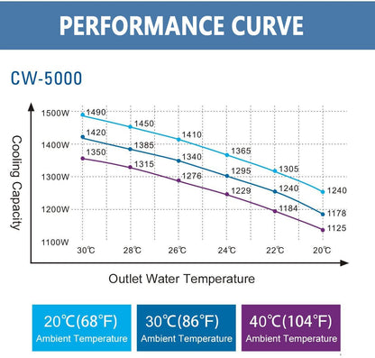 S&A CW-5000 DG Industrial Water Chiller 7L 1.14HP 2.64gpm Water Cooling System for 40W 50W 60W 70W 80W 90W 100W CO2 Laser Engraving & Cutting Machines,Cools 3868 BTU/Hour