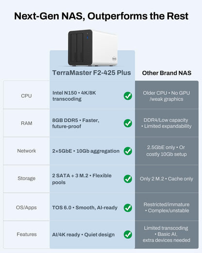 TERRAMASTER F2-425 Plus NAS Storage - 2Bay Intel N150 Quad-Core CPU, 8GB RAM DDR5, 5GbE LAN x 2, M.2 Slot x 3, Network Attached Storage for Teamwork, Multimedia Server (Diskless)