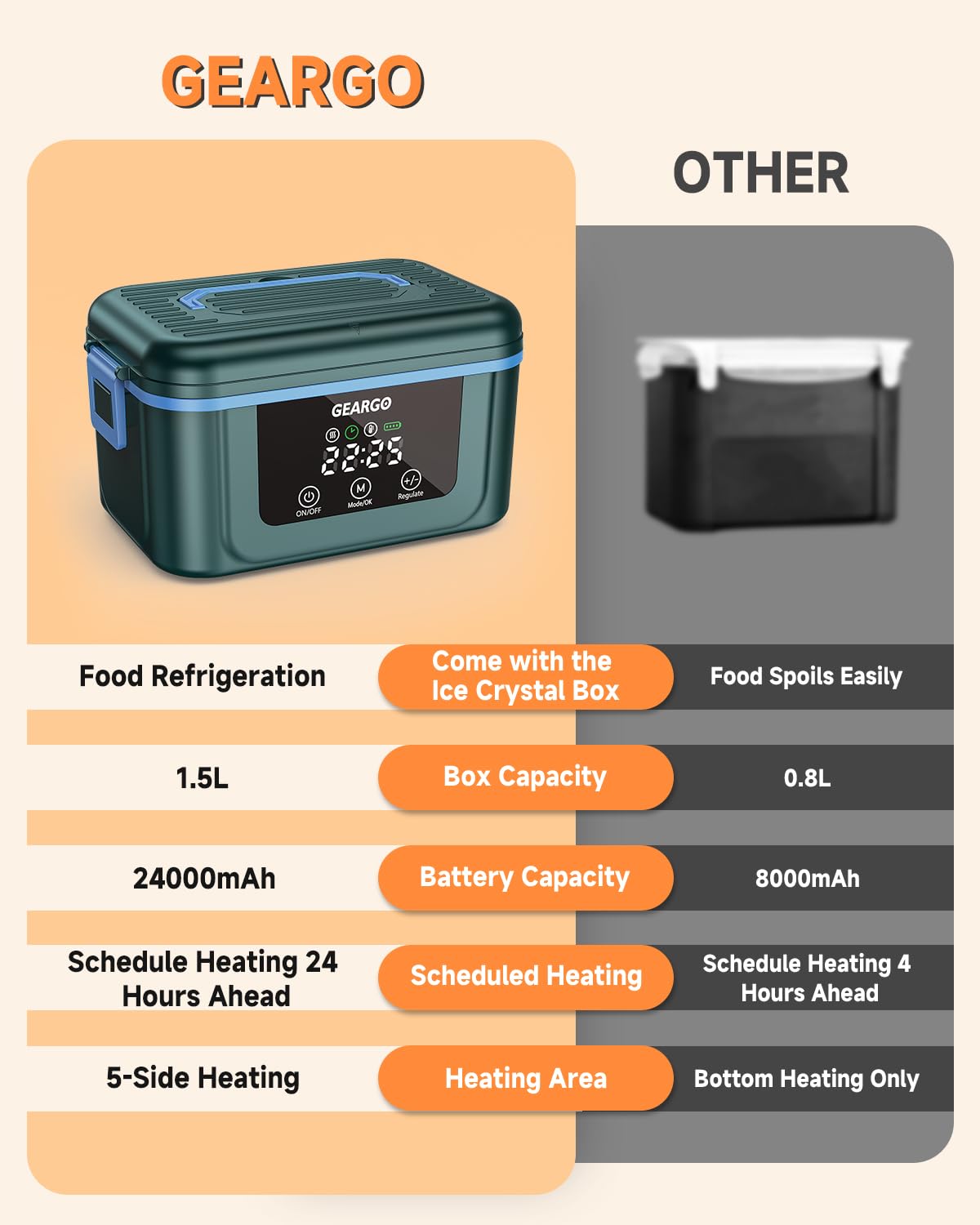 GEARGO 𝟐𝟎𝟐𝟔 𝐔𝐩𝐠𝐫𝐚𝐝𝐞𝐝 Cordless Electric Lunch Box, 6.3 Cups & 24000mAh Rechargeable Heated Lunch Box with Ice Crystal Box, 24 Hours Scheduled Self Heating Lunchbox For Men Women