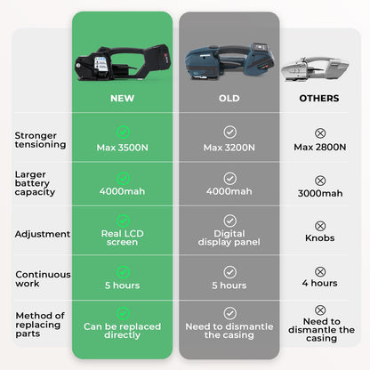 Flyrivergo 4000mah Electric Strapping Machine + Two 1046' Polyester(PET) Heavy Duty Strapping Roll (Adaptive)