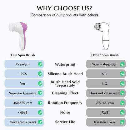 COSLUS Facial Cleansing Brush Silicone Face Scrubber: 2 in1 FBS-D Electric Exfoliating Massage Device Waterproof Deep Cleaning Exfoliation Rotating Spa Machine - Electronic Skin Care Wash Clean System