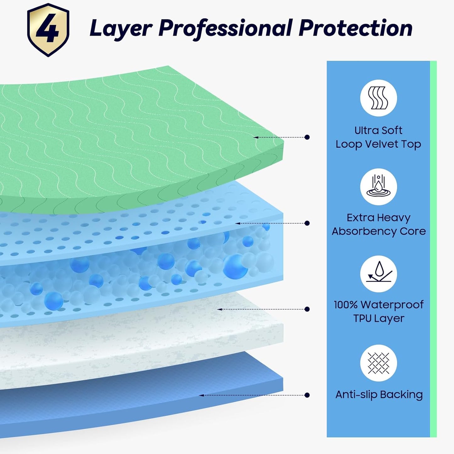 Skiennix 24” x 24” Extra Heavy Absorbency Washable Underpads - Waterproof Incontinence Bed Pads for Adults & Dogs