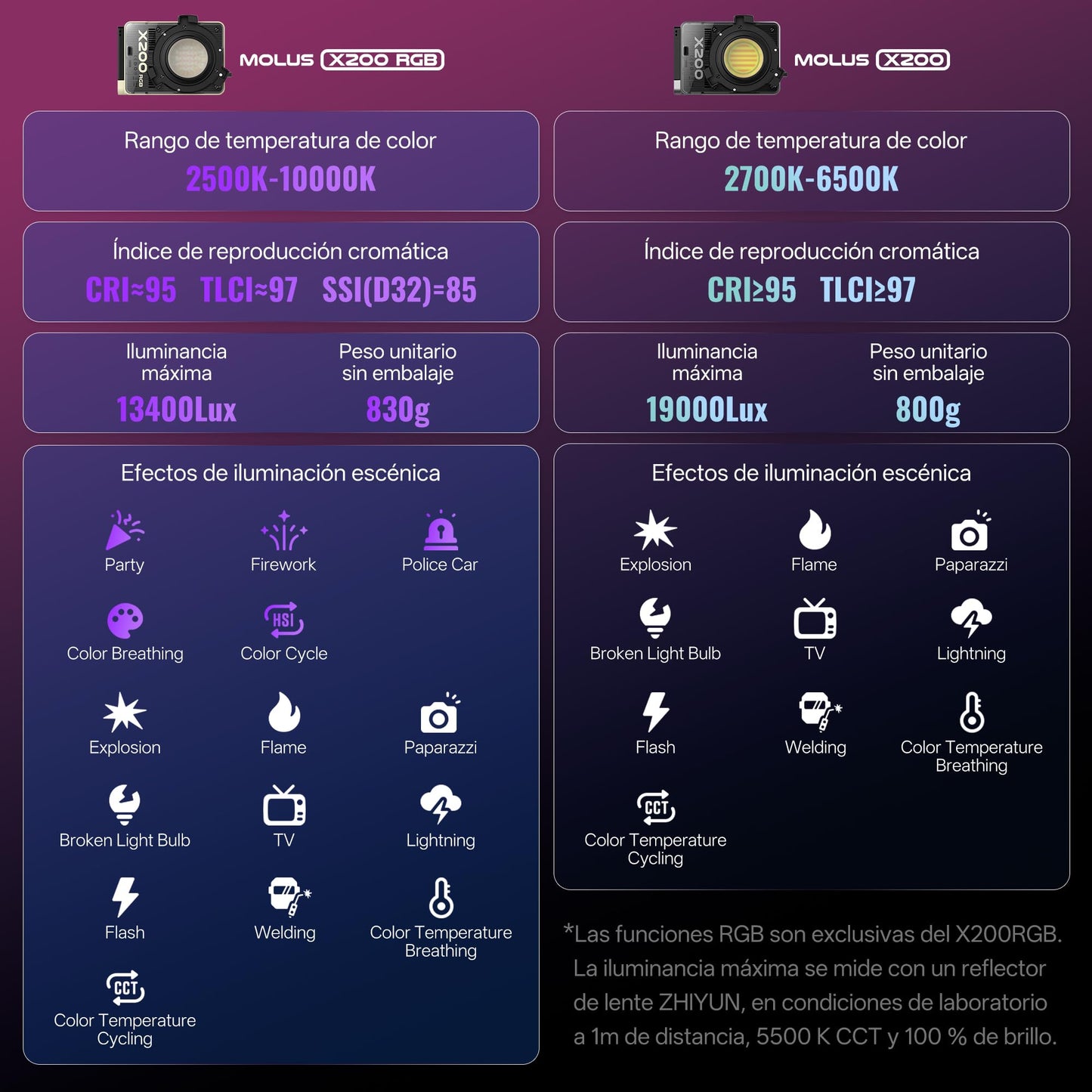 ZHIYUN MOLUS X200 RGB Standard 200W Video Light [Official] Handheld Continuou Output Light Portable Professional Photography Lighting Bowens Mount 2500K~10000K CRI≥95 TLCI≥97 Only 830g (No Battery