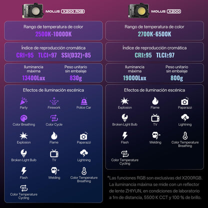ZHIYUN MOLUS X200 RGB Standard 200W Video Light [Official] Handheld Continuou Output Light Portable Professional Photography Lighting Bowens Mount 2500K~10000K CRI≥95 TLCI≥97 Only 830g (No Battery