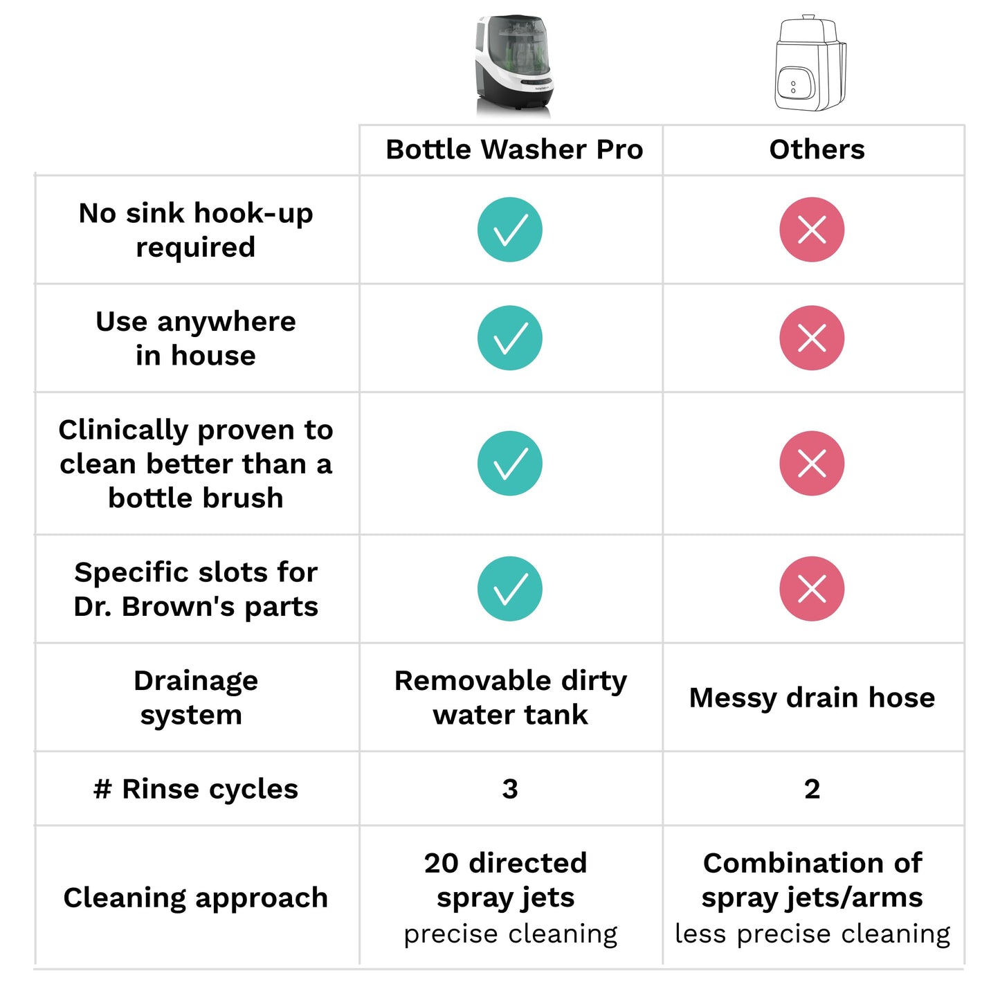 Baby Brezza Baby Bottle Washer Pro - Clinically Proven Better Cleaning - Washer, Sterilizer + Dryer In One Appliance for Essentials like Bottles + Pump Parts – Machine Replaces Brushes + Racks