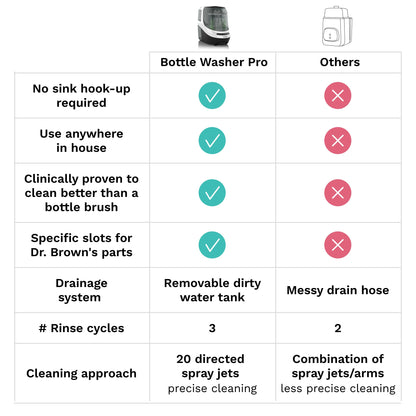 Baby Brezza Bottle Washer Pro - Baby Bottle Washer, Sterilizer + Dryer - All in One Machine Cleans Baby Essentials like Bottles + Pump Parts – Appliance to Replace Bottle Brushes & Drying Racks, Black