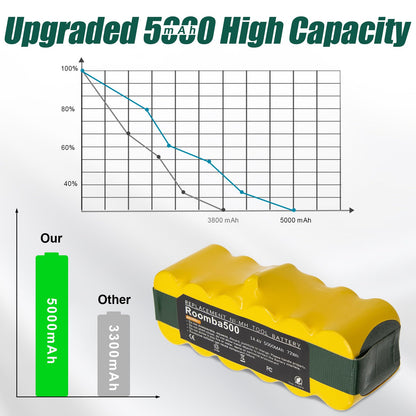 BATTOOL 5.0Ah 14.4V Ni-Mh Battery Compatible with iRobot Roomba Battery Replacement R3 500 600 700 800 900 Series 510 530 535 540 550 552 560 570 580 595 620 650 655 660 675 690 760 770 780 790 870