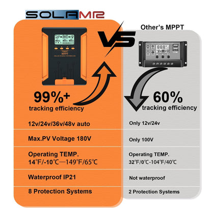 SolaMr 120A 180V MPPT Solar Charge Controller 12V/24V/36V/48V, LCD Screen Solar Panel Controller for Gel Sealed Flooded and Lithium LiFePO4 Battery (CM120A)