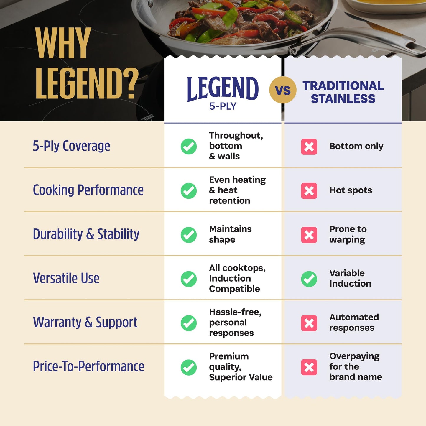 LEGEND COOKWARE 5-Ply Stainless Steel Cookware Set, 14-Piece Pots and Pans Set - Induction Compatible, Oven Safe 800°F - Non-Toxic, No Coatings - Built to Last Generations
