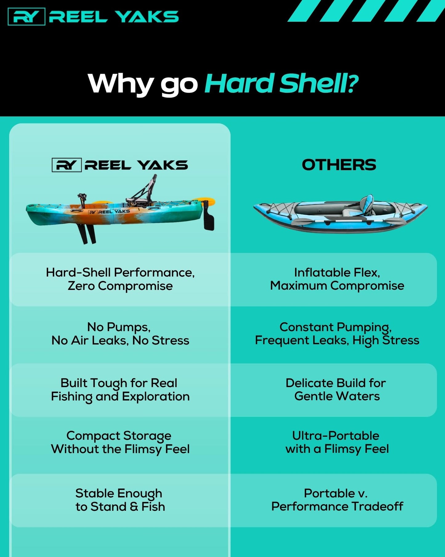 Reel Yaks Radar Modular Fishing Kayak - Fin Drive, 10ft, 400 lbs Capacity, Sunrise - Pedal Fishing Kayaks for Adults & Youth, Sit on Top, Compact Storage, Lightweight, Durable, Easy Transport