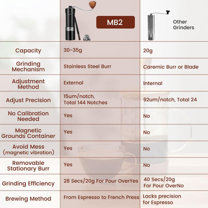burrbuzz MB2 Manual Coffee Grinder, External Adjustment, 35g Large Capacity Burr Grinder, Magnetic Catch Cup Less Mess, Stainless Steel Burr Espresso Grinder Great Flavor in Pour Over, French Press