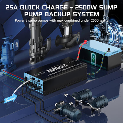 2500W Sump Pump Battery Backup System, Pure Sine Wave Inverter Charger with 25A Fast Charging, Auto Transfer Switch for Basement Flood Protection During Outages, LCD Remote, 12V Deep Cycle Compatible