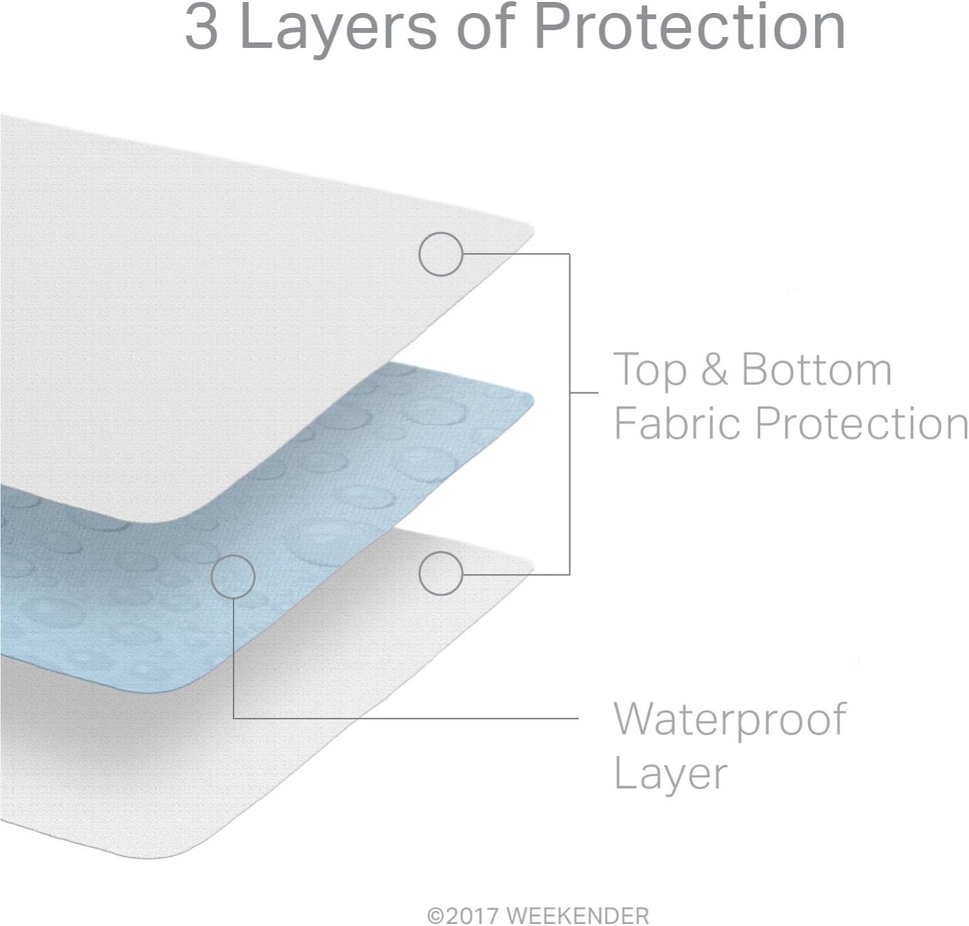 WEEKENDER Premium Commercial-Grade Waterproof Mattress Protector, Full XL, High Heat Dryer Proof, White