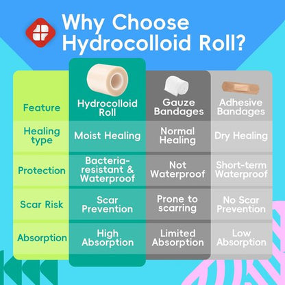 LIFARA Hydrocolloid Roll - Ultra Absorbent Waterproof Bandages for Wound Care | Cut-to-Size (2in x 16ft)