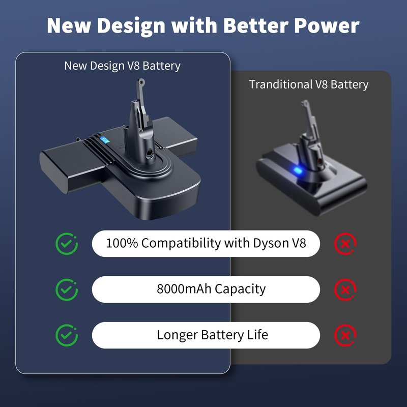 OLINDR 8000mAh Replacement Battery for Dyson V8 | 21.6V Li-ion Battery | Compatible with Dyson SV10 V8 Animal/Absolute/Fluffy/Motorhead/Carbon Fiber Cordless Handheld Vacuum Cleaners