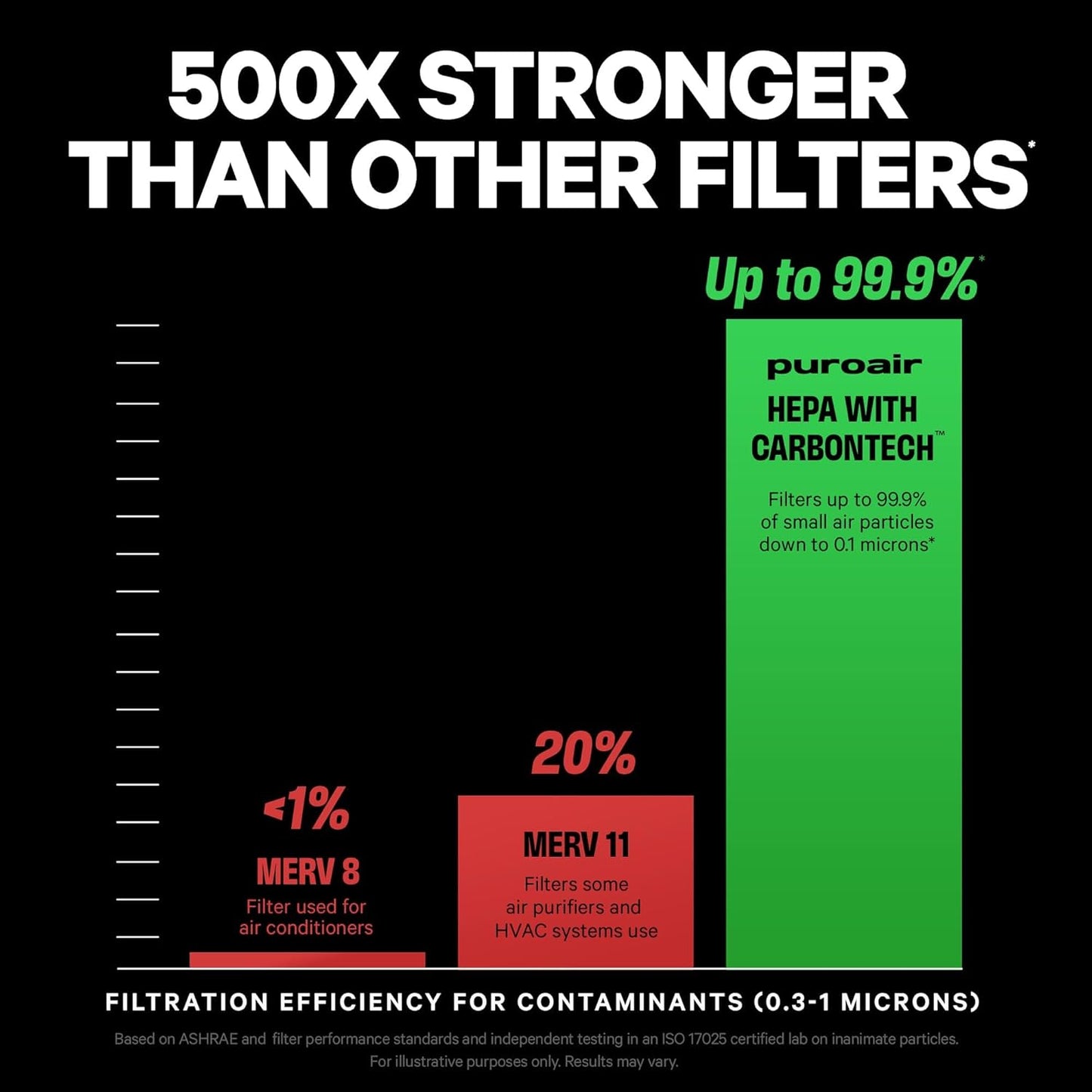 PuroAir 400 Replacement Filter - Official HEPA Filter with CarbonTech for 99.9% Pollen, Dust & Odors