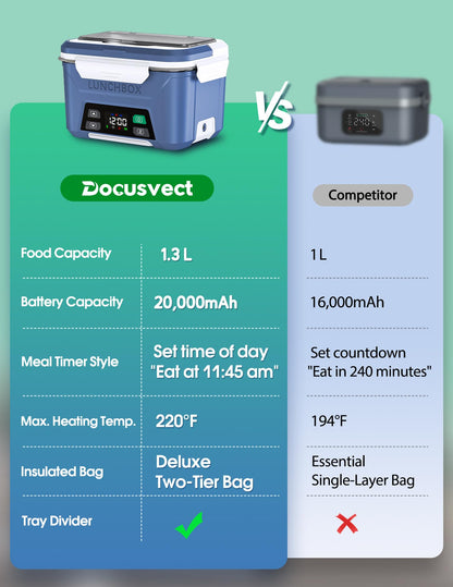 Docusvect Rechargeable Heated Lunch Box for Men, 1.3L Cordless Electric Lunch Box for Adults with Smart Scheduled Heating, Portable Food Warmer with Complete Accessories