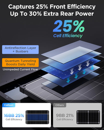 Callsun 180W N-Type Bifacial Solar Panel 12V- 25% High-Efficiency 16BB Cells, Dual-Module Parallel Anti-Shade Design, 30% Extra Dual-Sided Output, for RV Van Camping Home Rooftop Off-Grid Systems