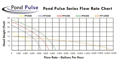 Half Off Ponds Submersible Pond Pump, 15,000 GPH