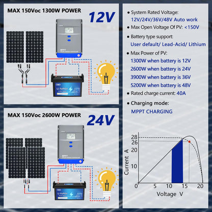100A MPPT Solar Charge Controller 12V/24V/36V/48V Auto Battery Regulator LCD Display,MAX PV Panel Input 5200W for AGM, Gel, Flooded and Lithium Battery Charging, High-Efficiency Energy Conversion