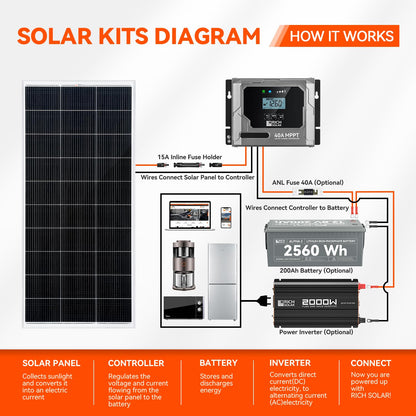 RICH SOLAR 200 Watt 12 Volt 18BB Cell Monocrystalline Solar Panel N-Type Cells High Efficiency Solar Module for RV Trailer Camper Marine Off Grid