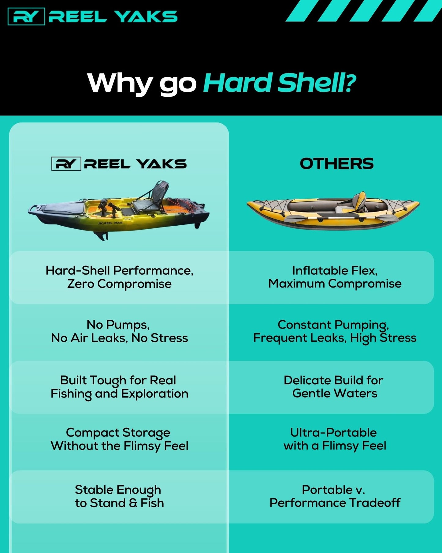Reel Yaks Rocket Modular Fishing Kayak - Propeller Drive, 9.8ft, 400 lbs Capacity, Yellow Black - Pedal Fishing Kayaks for Adults & Youth, Sit on Top, Compact Storage, Lightweight, Easy Transport