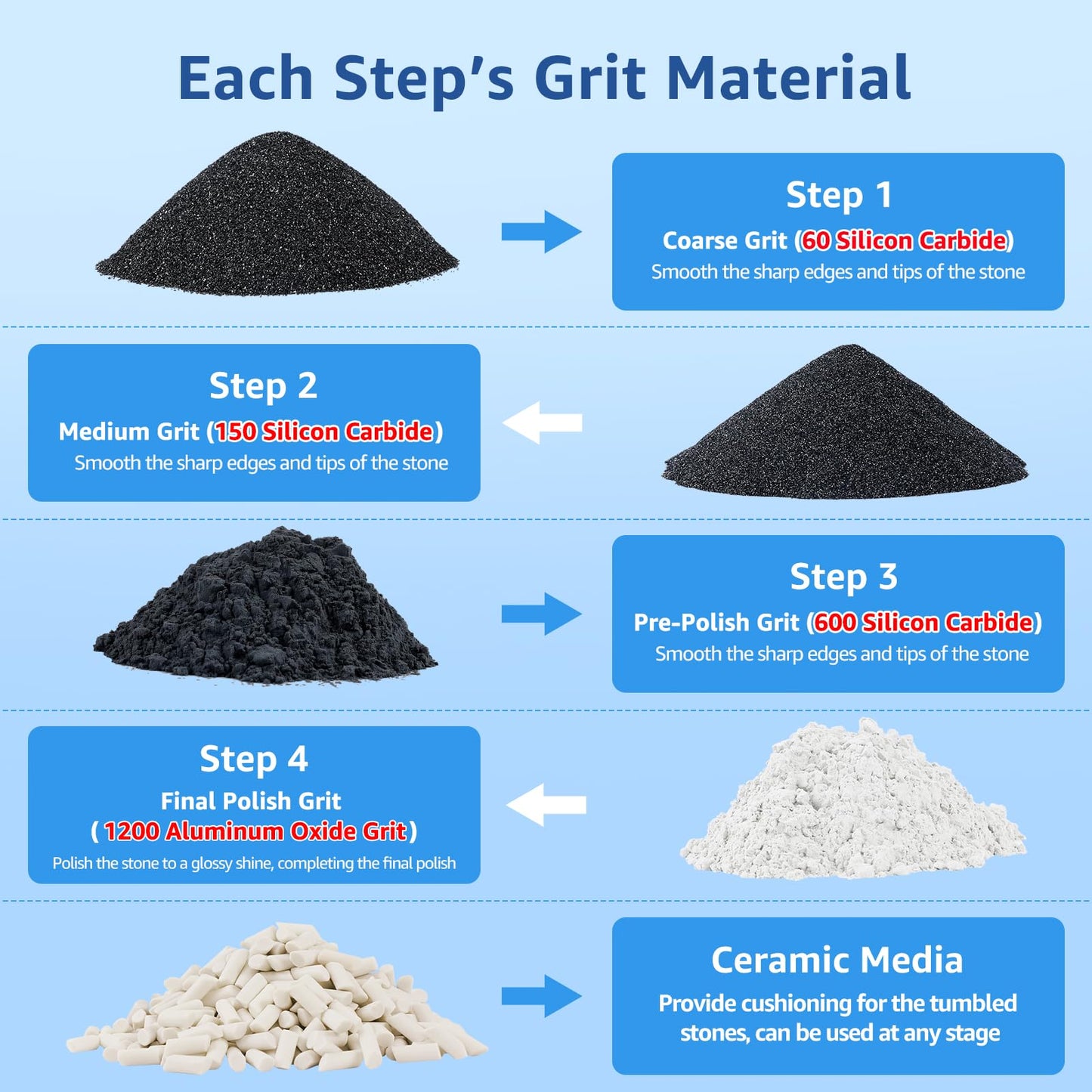Rock Tumbler Grit Kit, 4LBS Polish Refill with Ceramic Tumbling Media - Polish up to 25 lbs of Rocks, Professional 4-Steps Polishing Grit Set for All Rock Tumblers