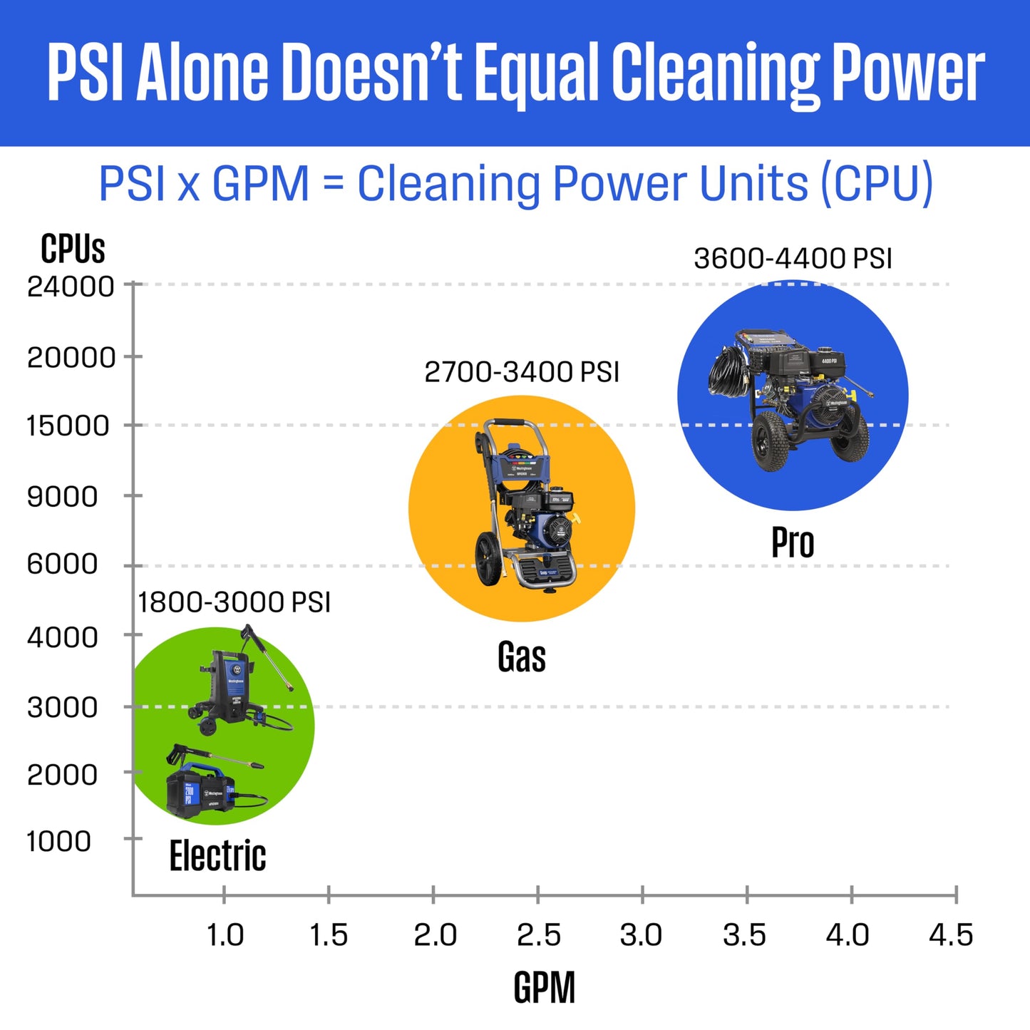 Westinghouse WPX3400SC Gas Pressure Washer with 15-inch Surface Cleaner, 3400 PSI and 2.6 Max GPM, Onboard Soap Tank, Spray Gun and Wand, 5 Nozzle Set, for Cars/Fences/Driveways/Homes/Patios/Furniture