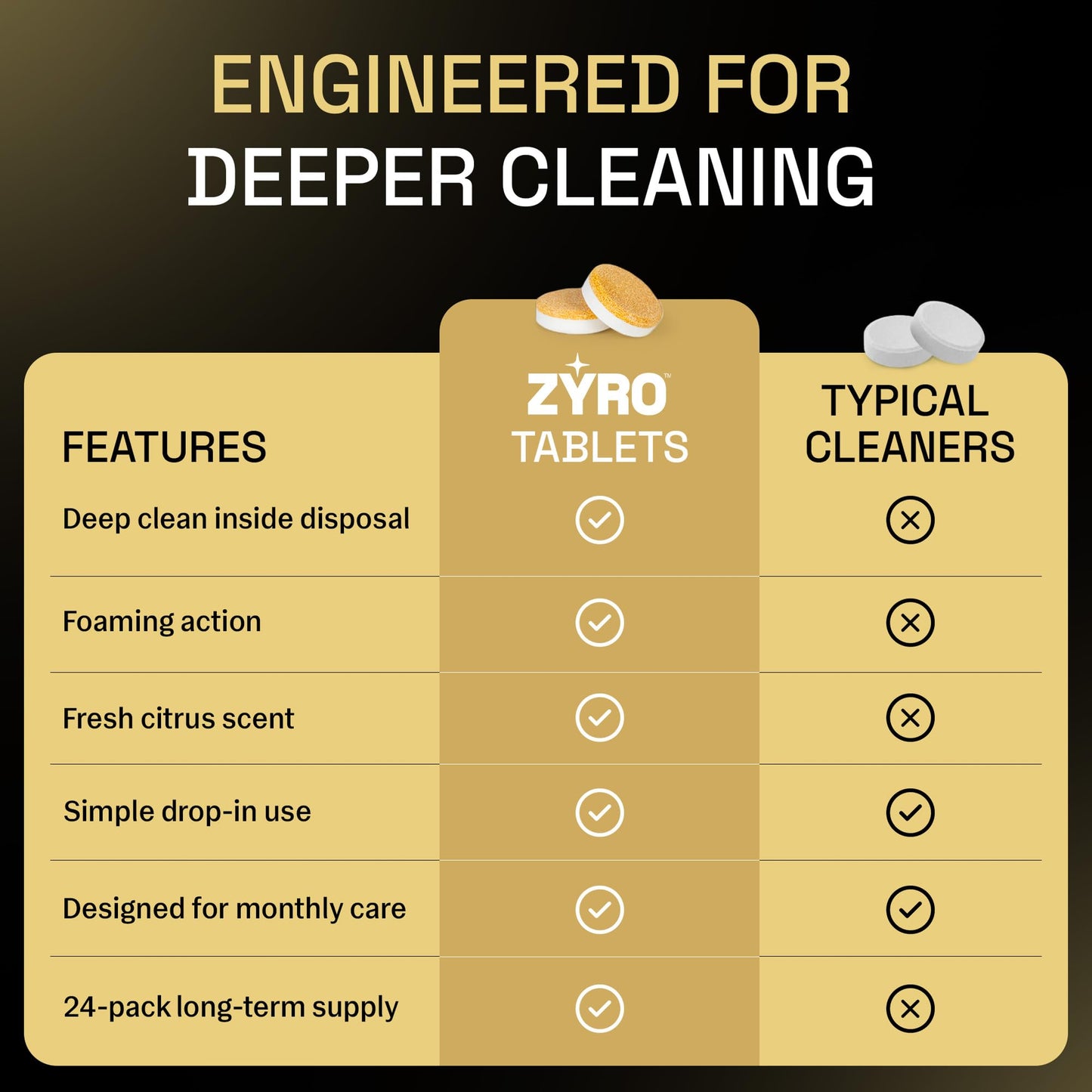 Garbage Disposal Cleaner and Deodorizer | 24 Pack | Kitchen Sink Cleaner Tablets | Eliminates Odor | Fights Grease & Buildup | Foaming Scrub Action | Citrus Fresh | 1 Year Supply | Zyro