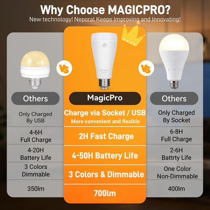 Neporal MAGICPRO Socket & USB Rechargeable Light Bulbs with Remote, 2H Fast Charge, 5-50H Battery Life, 3-Color Shifts & Dimmable, 9W 800LM E26 Battery Light Bulb for Home,Wireless, Emergency Use, 4PK