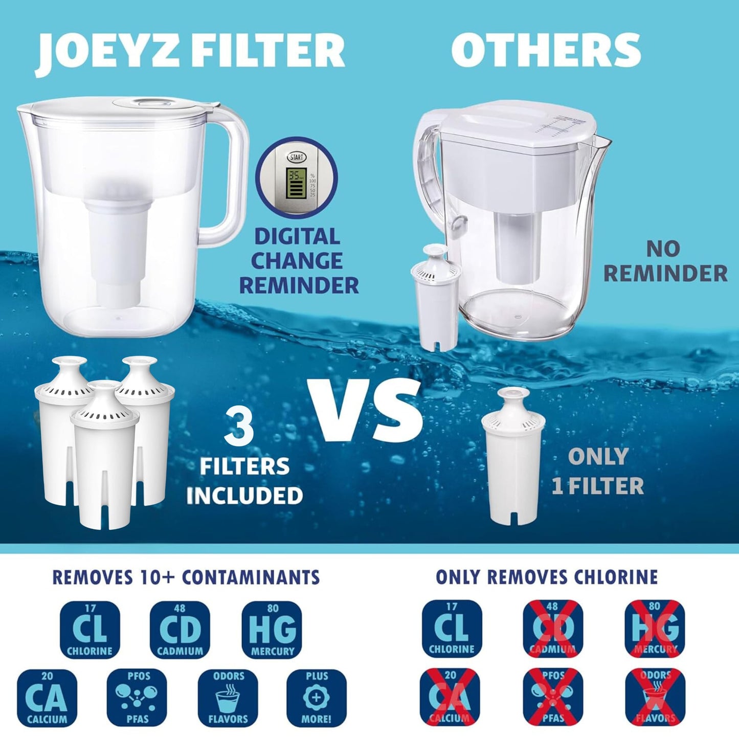 7-Cup Water Filter Pitcher & 3 Filters & Electronic Filter Change Reminder: Compatible with Brita Pitcher Brita Water Pitcher