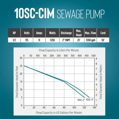 Little Giant 10SC-CIM, 115-Volt, 7200 GPH, 1/2 HP Manual Cast Iron Sewage/Effluent Pump (No Switch) with 2-Inch FNPT Discharge and 50-Ft. Cord, Blue, 511434