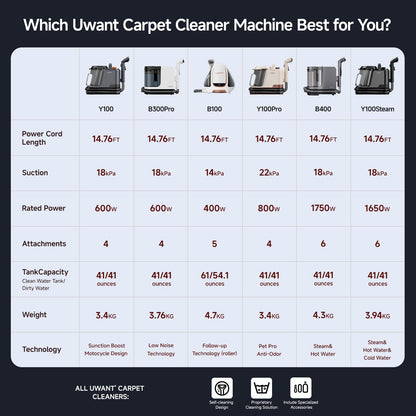 Uwant Carpet Cleaner Machine with Steam&Hot&Cold Water System 18Kpa Powerful Suction Upholstery Cleaner Machine with Pet Pro Cleaner for Pets, Carpet Steam Cleaner Set of 1