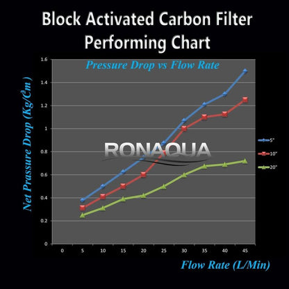 Big CTO Carbon Block Water Filters 4.5" x 10" Whole House Cartridges WELL-MATCHED with CBC Series, WFHDC8001, EP and EPM Series (8 Pack)