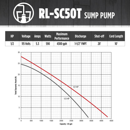Red Lion RL-SC50T 115-Volt, 1/2 HP, 4300 GPH Cast Iron Sump Pump with Tethered Float Switch, 10-Ft. Cord, Red, 14942746